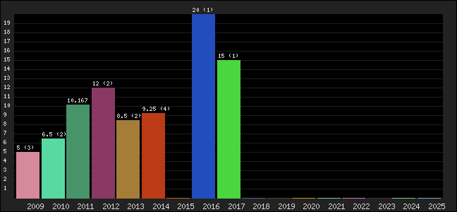 Graph of points averages