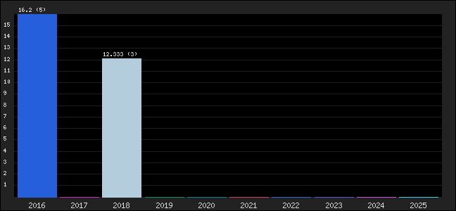 Graph of points averages