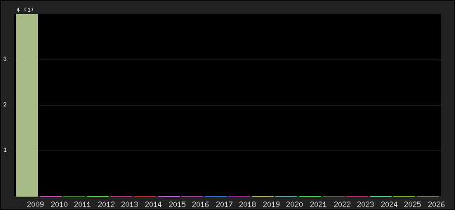 Graph of points averages