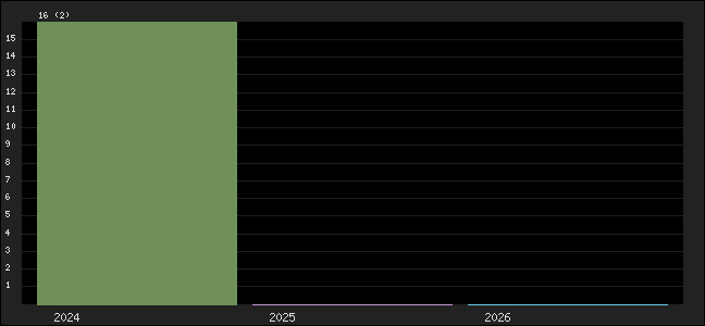 Graph of points averages