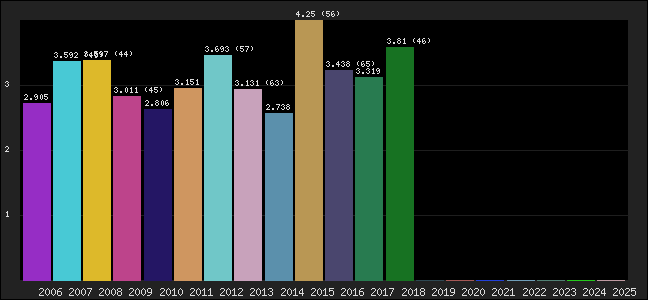 Graph of points averages