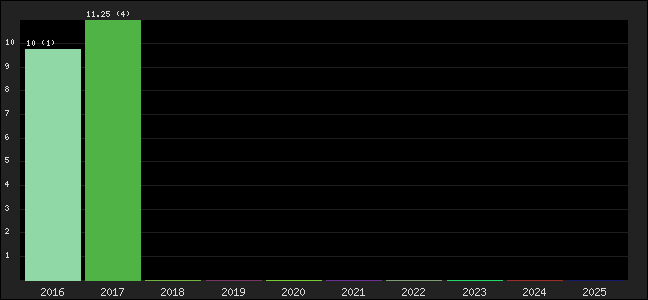 Graph of points averages