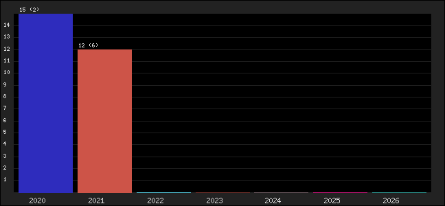 Graph of points averages