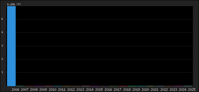 Graph of points averages