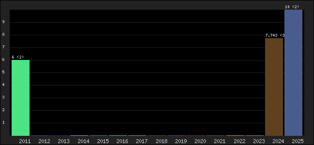 Graph of points averages