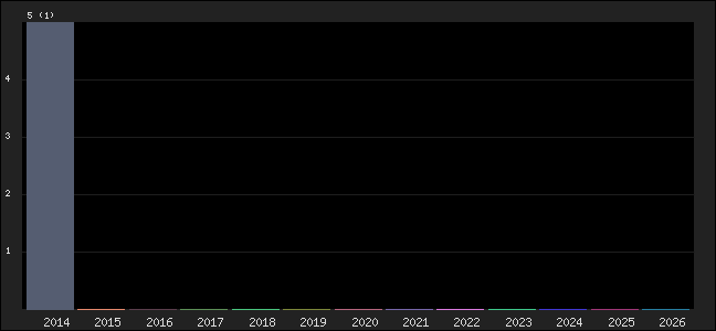 Graph of points averages