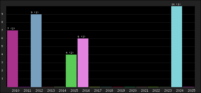 Graph of points averages