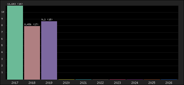 Graph of points averages