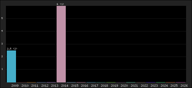 Graph of points averages