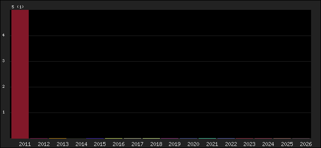 Graph of points averages