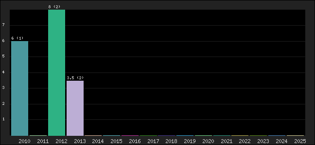 Graph of points averages