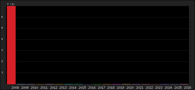 Graph of points averages