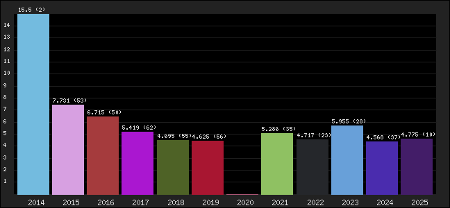 Graph of points averages