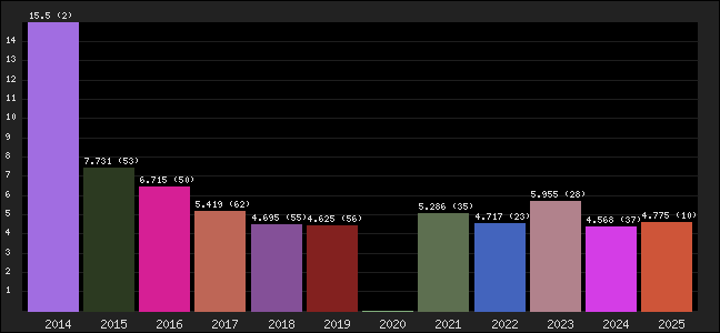 Graph of points averages