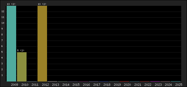 Graph of points averages