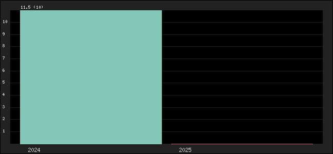 Graph of points averages