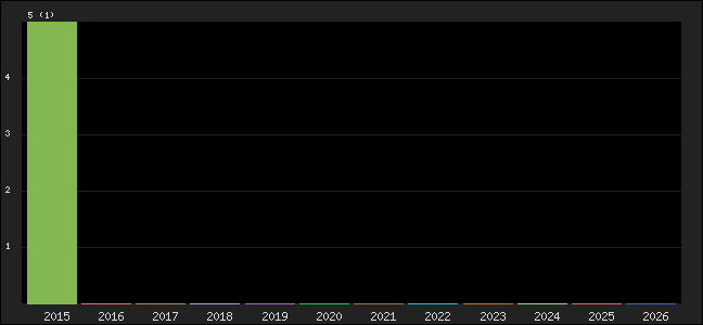 Graph of points averages