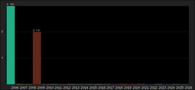 Graph of points averages