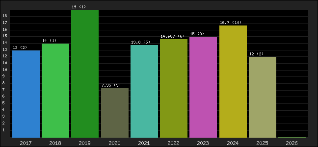 Graph of points averages
