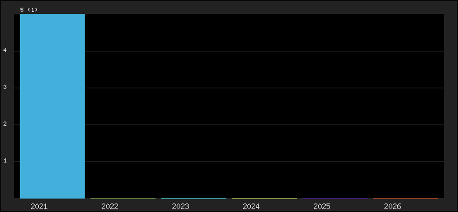 Graph of points averages