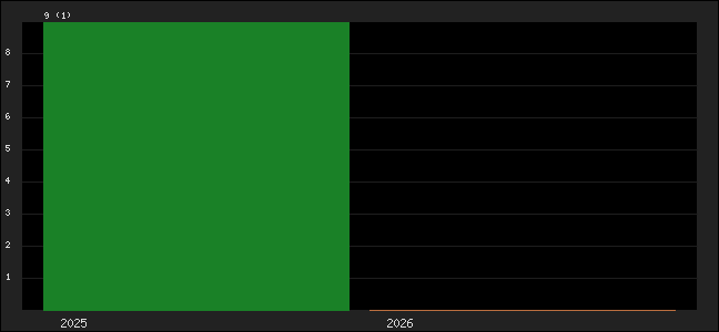 Graph of points averages
