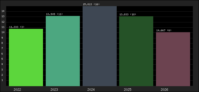 Graph of points averages