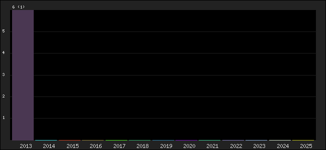 Graph of points averages