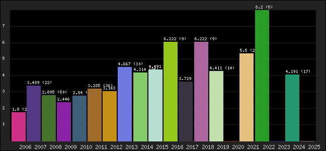 Graph of points averages