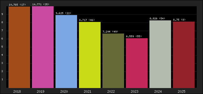 Graph of points averages