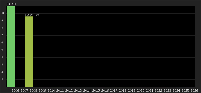 Graph of points averages
