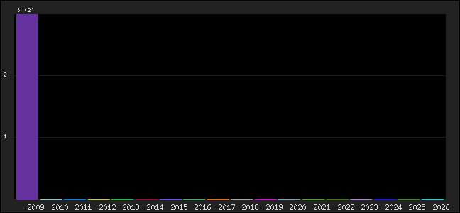 Graph of points averages