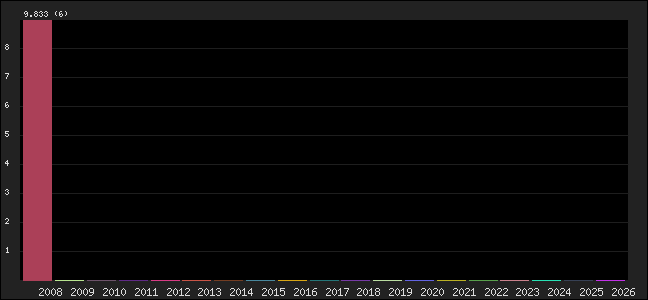 Graph of points averages