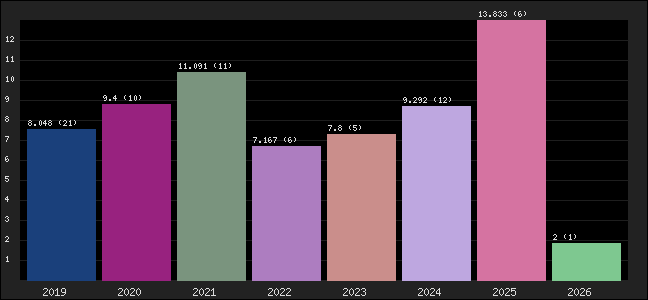 Graph of points averages