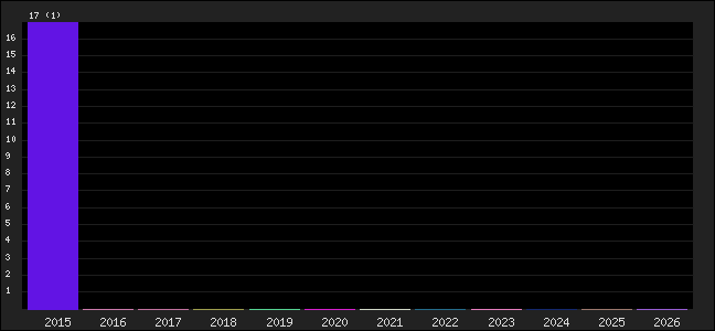 Graph of points averages