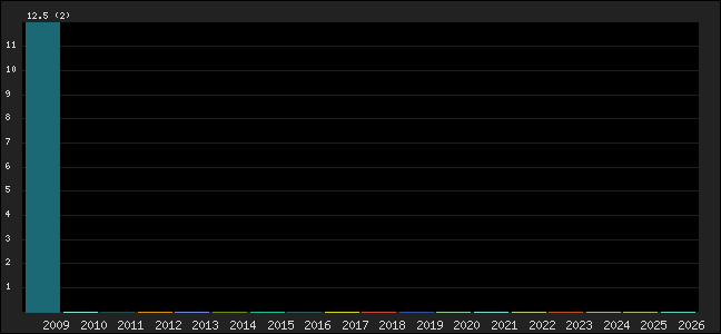 Graph of points averages