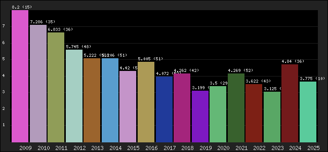 Graph of points averages