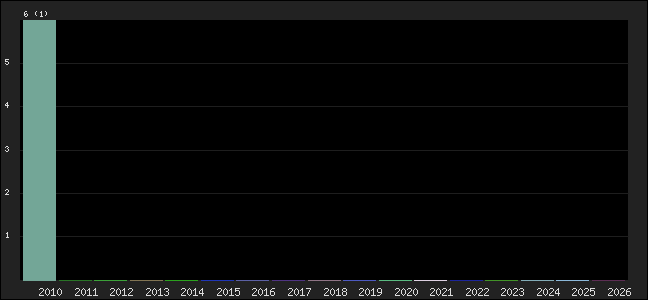 Graph of points averages