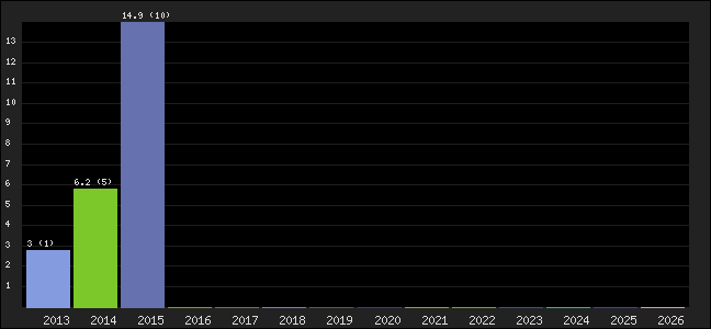 Graph of points averages