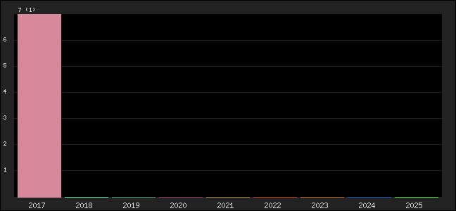 Graph of points averages