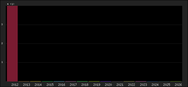 Graph of points averages