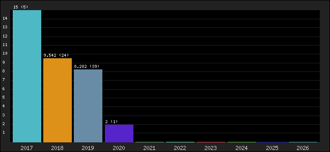 Graph of points averages