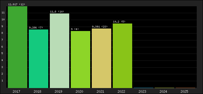 Graph of points averages