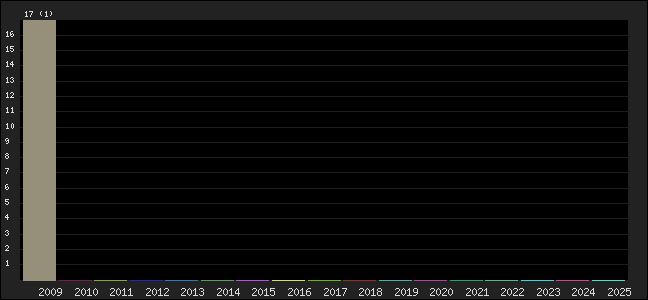 Graph of points averages