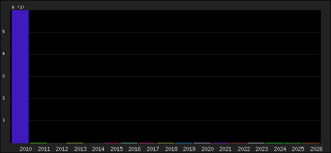 Graph of points averages