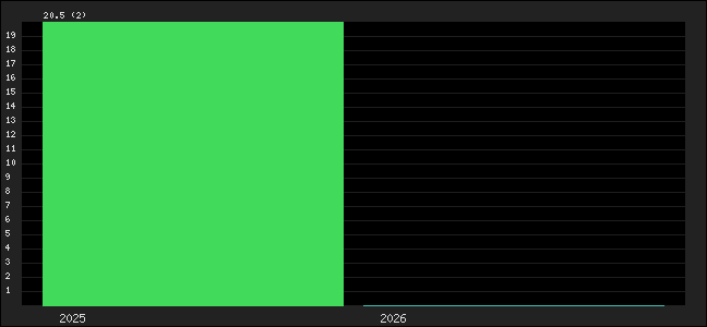 Graph of points averages