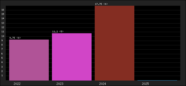 Graph of points averages