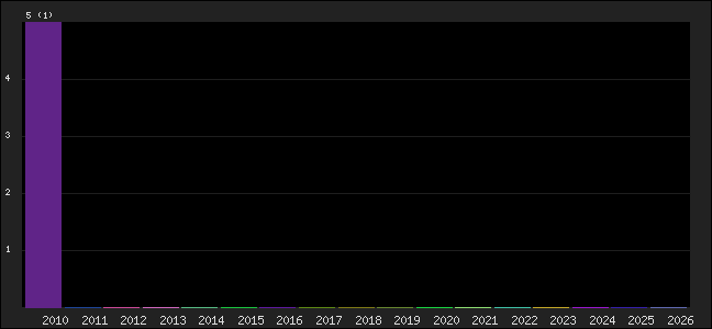 Graph of points averages