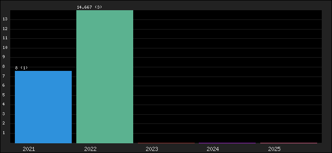 Graph of points averages