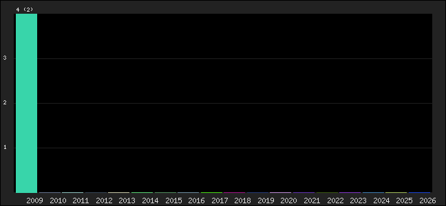 Graph of points averages