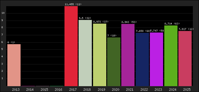 Graph of points averages